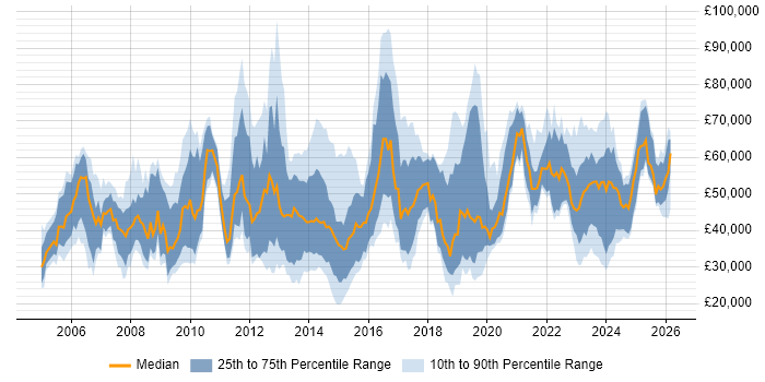 Salary distribution trend for jobs in the Thames Valley citing DV Cleared