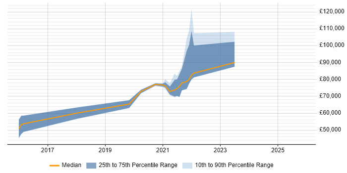 Salary distribution trend for jobs in the Thames Valley citing Dynamic Application Security Testing