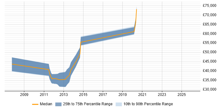 Salary distribution trend for jobs in the Thames Valley citing Dynamic Code Analysis