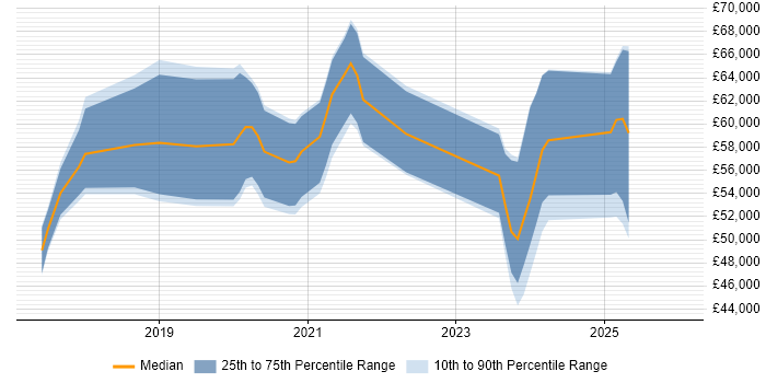 Salary distribution trend for Dynamics 365 Developer job vacancies in the Thames Valley