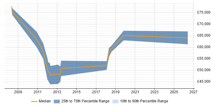 Salary distribution trend for Dynamics CRM Project Manager job vacancies in the Thames Valley