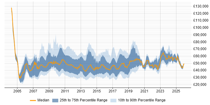 Salary distribution trend for jobs in the Thames Valley citing Dynamics CRM
