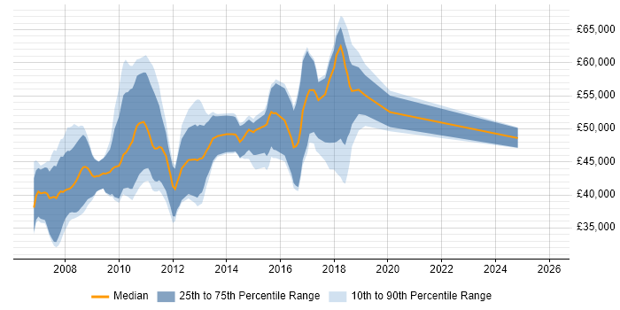 Salary distribution trend for Dynamics NAV Consultant job vacancies in the Thames Valley