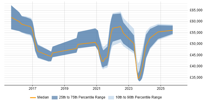 Salary distribution trend for jobs in the Thames Valley citing Dynatrace
