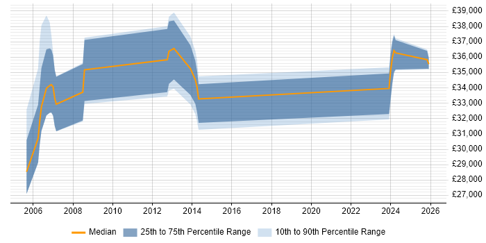 Salary distribution trend for E-Commerce Administrator job vacancies in the Thames Valley