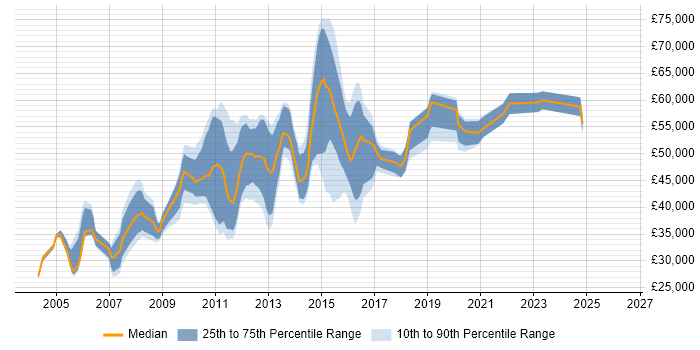 Salary distribution trend for E-Commerce Analyst job vacancies in the Thames Valley