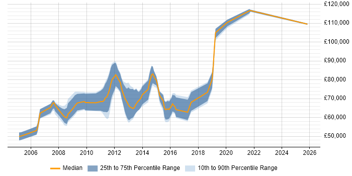 Salary distribution trend for E-Commerce Architect job vacancies in the Thames Valley