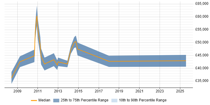 Salary distribution trend for E-Commerce Marketing Manager job vacancies in the Thames Valley