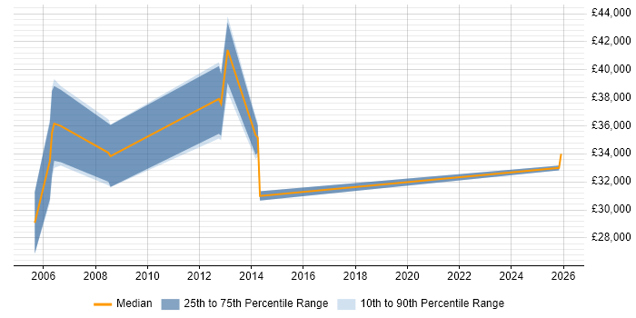 Salary distribution trend for E-Commerce Systems Administrator job vacancies in the Thames Valley