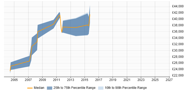 Salary distribution trend for E-Commerce Web Analyst job vacancies in the Thames Valley