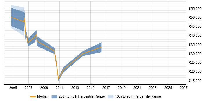 Salary distribution trend for e-Learning Consultant job vacancies in the Thames Valley