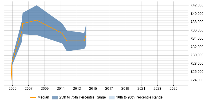 Salary distribution trend for e-Learning Specialist job vacancies in the Thames Valley