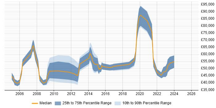 Salary distribution trend for jobs in the Thames Valley citing EAM