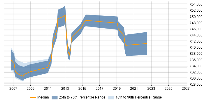 Salary distribution trend for jobs in the Thames Valley citing Eclipse RCP