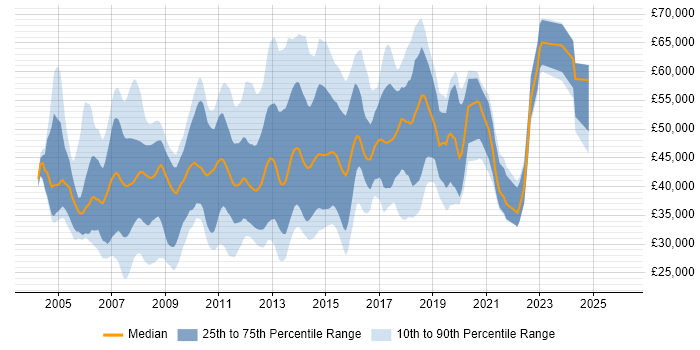 Salary distribution trend for jobs in the Thames Valley citing Eclipse