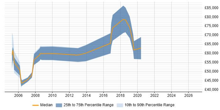 Salary distribution trend for jobs in the Thames Valley citing Econometrics