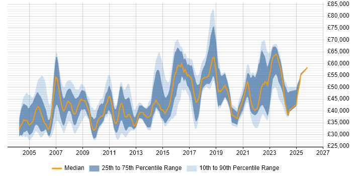 Salary distribution trend for jobs in the Thames Valley citing EDI