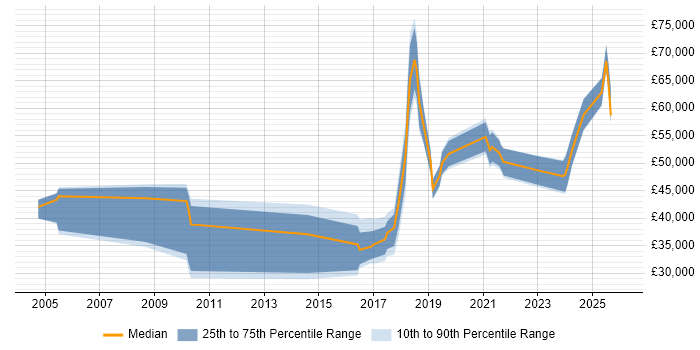 Salary distribution trend for jobs in the Thames Valley citing Educational Technology