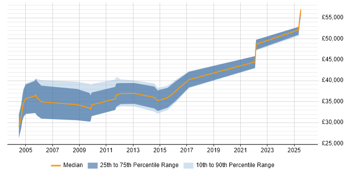 Salary distribution trend for Electrical Design Engineer job vacancies in the Thames Valley