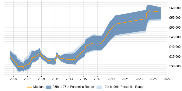 Salary distribution trend for Electronics Hardware Engineer job vacancies in the Thames Valley