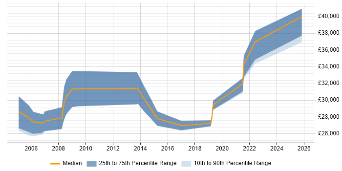 Salary distribution trend for Electronics Test Engineer job vacancies in the Thames Valley