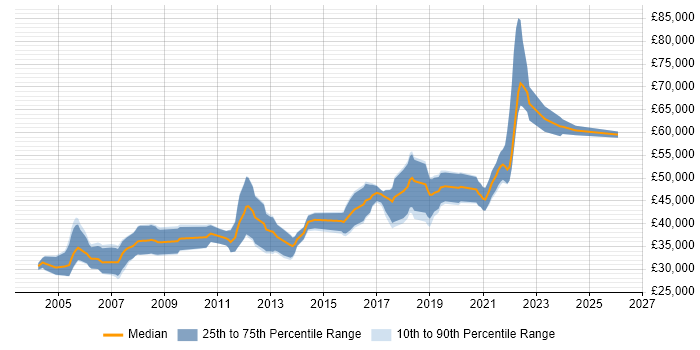 Salary distribution trend for Electronics Design Engineer job vacancies in the Thames Valley