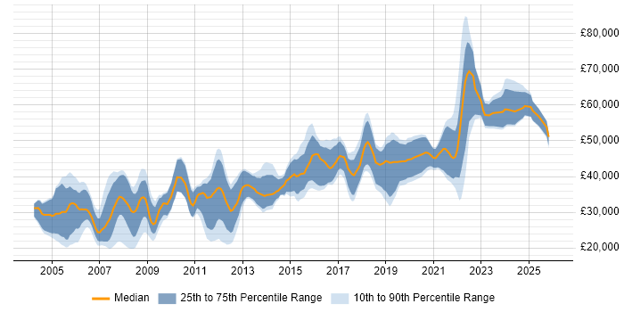Salary distribution trend for Electronics Engineer job vacancies in the Thames Valley