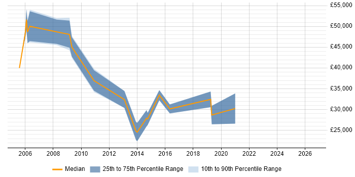 Salary distribution trend for Email Developer job vacancies in the Thames Valley
