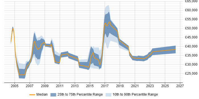 Salary distribution trend for jobs in the Thames Valley citing Email Filtering