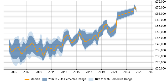 Salary distribution trend for Embedded C++ Engineer job vacancies in the Thames Valley