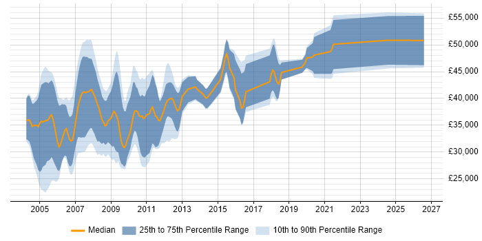 Salary distribution trend for Embedded C++ Software Engineer job vacancies in the Thames Valley
