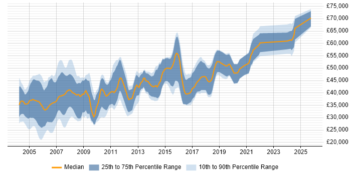 Salary distribution trend for jobs in the Thames Valley citing Embedded C++ Salary distribution trend for jobs in the Thames Valley citing Embedded C++