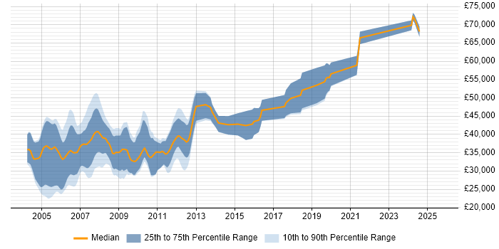 Salary distribution trend for Embedded C/C++ Engineer job vacancies in the Thames Valley Salary distribution trend for Embedded C/C++ Engineer job vacancies in the Thames Valley