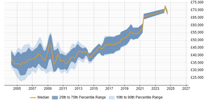 Salary distribution trend for Embedded C Engineer job vacancies in the Thames Valley