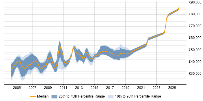 Salary distribution trend for Embedded Developer job vacancies in the Thames Valley