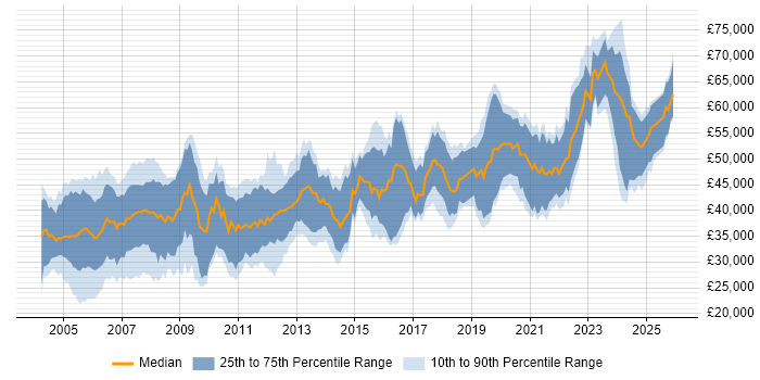 Salary distribution trend for Embedded Engineer job vacancies in the Thames Valley