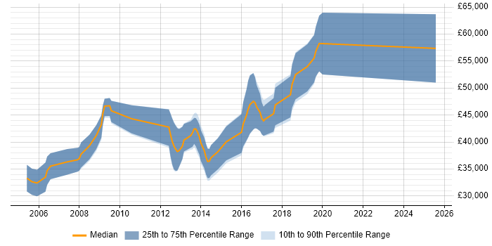 Salary distribution trend for Embedded Firmware Engineer job vacancies in the Thames Valley Salary distribution trend for Embedded Firmware Engineer job vacancies in the Thames Valley