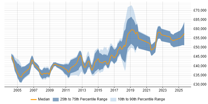 Salary distribution trend for jobs in the Thames Valley citing Embedded Firmware