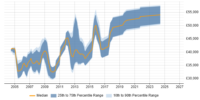 Salary distribution trend for Embedded Linux Engineer job vacancies in the Thames Valley