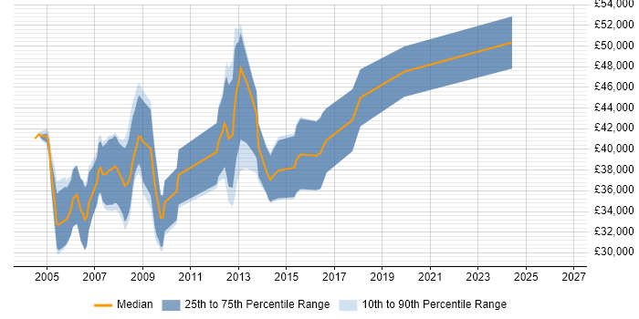 Salary distribution trend for Embedded Linux Software Engineer job vacancies in the Thames Valley