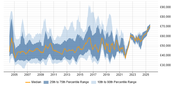 Salary distribution trend for jobs in the Thames Valley citing EMC