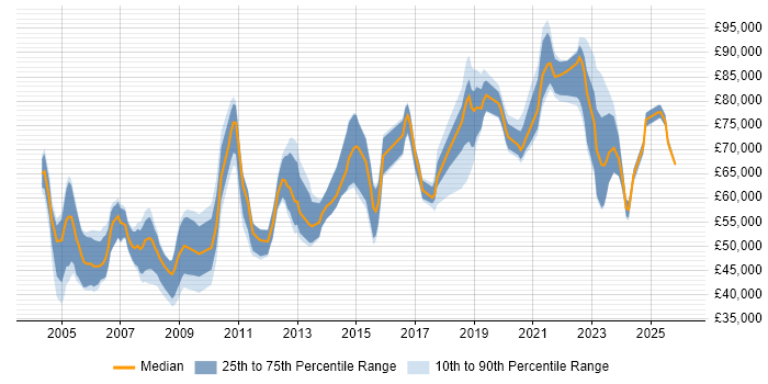 Salary distribution trend for Engineering Manager job vacancies in the Thames Valley
