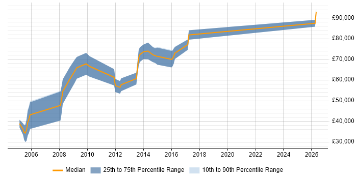 Salary distribution trend for Enterprise Account Manager job vacancies in the Thames Valley