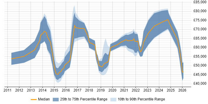 Salary distribution trend for jobs in the Thames Valley citing Enterprise Cloud