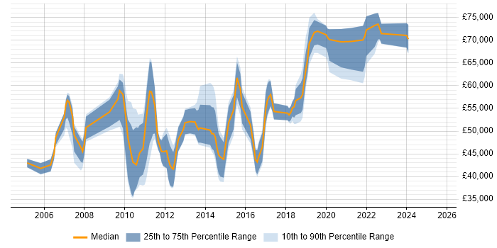 Salary distribution trend for jobs in the Thames Valley citing Enterprise Data Warehouse Salary distribution trend for jobs in the Thames Valley citing Enterprise Data Warehouse