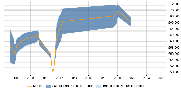 Salary distribution trend for Enterprise Management Architect job vacancies in the Thames Valley
