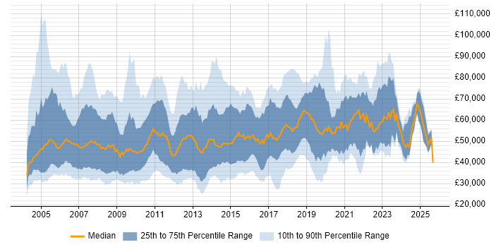 Salary distribution trend for jobs in the Thames Valley citing Enterprise Software Salary distribution trend for jobs in the Thames Valley citing Enterprise Software