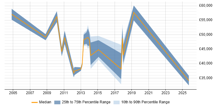 Salary distribution trend for jobs in the Thames Valley citing Environmental Health