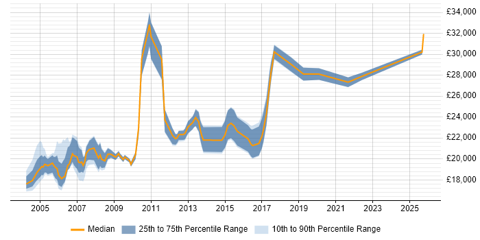 Salary distribution trend for EPoS Engineer job vacancies in the Thames Valley