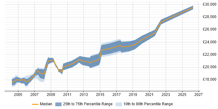 Salary distribution trend for EPoS Field Engineer job vacancies in the Thames Valley